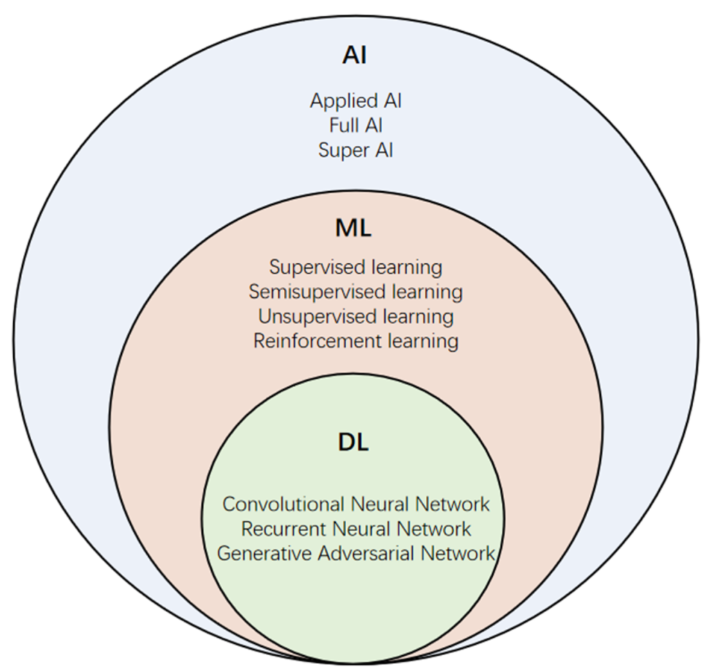 The relationship and main types of artificial intelligence, machine learning and deep learning.webp